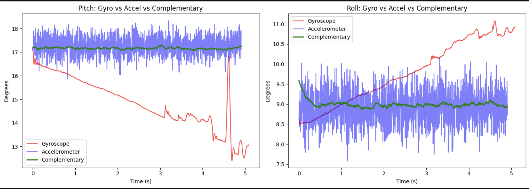 GYRO VS ACCEL VS COMP