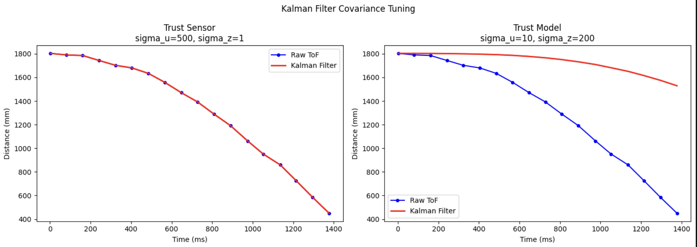 Covariance tuning