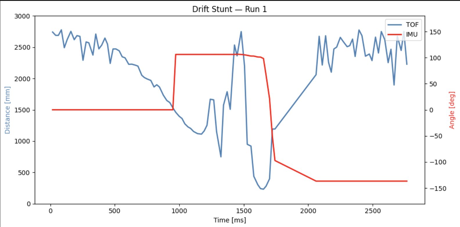 Lab 8: Stunts - Drift | MAE 5190 - Fast Robots — Maia Hirsch