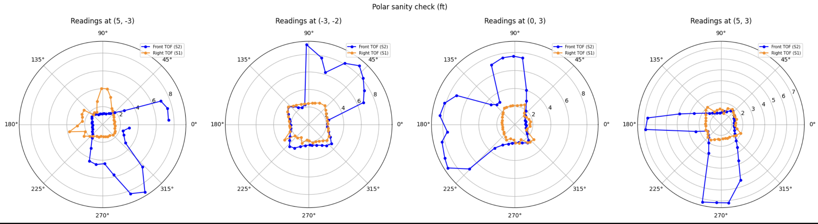 polar sanoty check